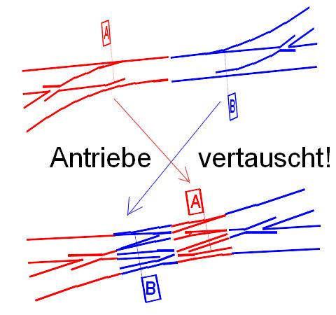 Anordnung der Weichenantriebe