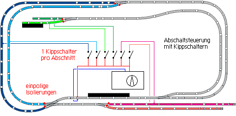 Die Unterteilung in Abschnitte