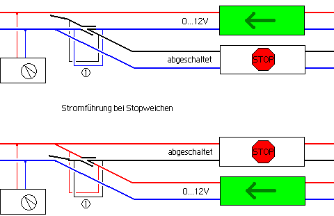 Die Stopweiche