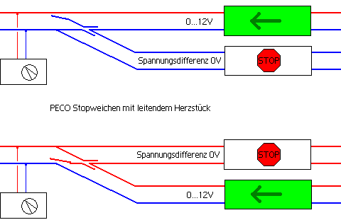 PECO Stopweiche mit leitendem Herzst&uuml;ck