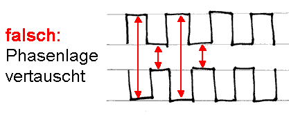 Phasenlage verdreht